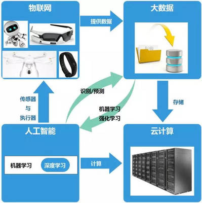 AI學習之道 產品經理入門人工智能應用的實踐指南