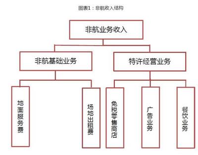 中國(guó)機(jī)場(chǎng)非航業(yè)務(wù)報(bào)告(60頁)