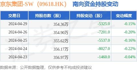 京東集團 sw 09618.hk 4月29日南向資金減持5325股