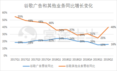 富途觀察 谷歌財(cái)報(bào)后股價(jià)大漲8%，云業(yè)務(wù)能否成為其未來增長(zhǎng)新引擎？